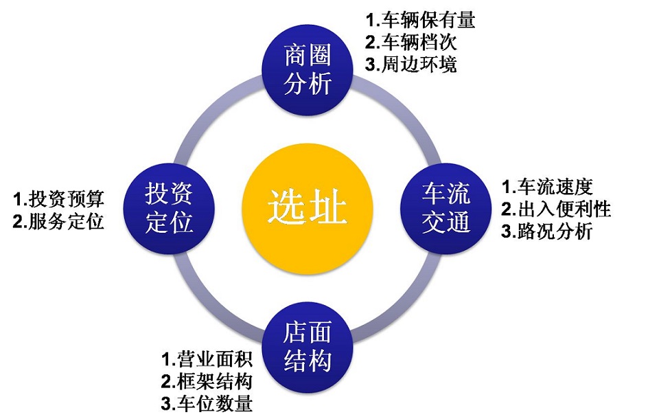店面选址